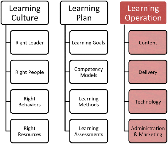 Figure depicting Sarder framework for building the learning organization where components of learning operations are highlighted.