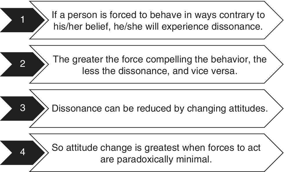 Diagram listing the theory of cognitive dissonance.