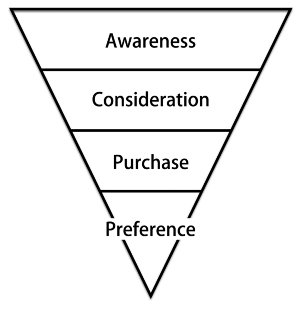 Figure depicting an inverted triangle divided into four parts, namely, awareness, consideration, purchase, and preference (top to bottom).