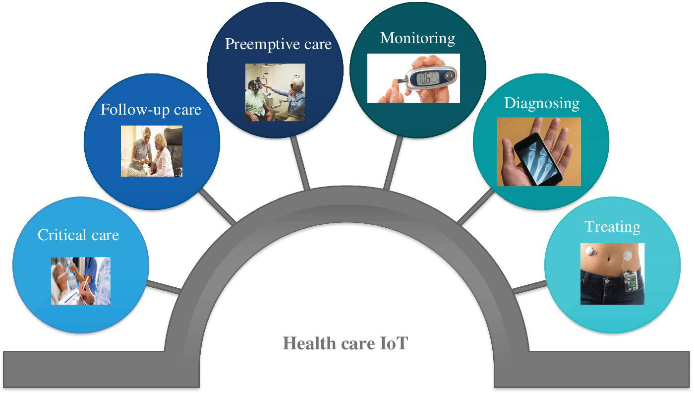 Diagram illustrating the application of IoT in the Healthcare classified as critical care, follow-up care, preemptive care, monitoring, diagnosing, and treating.