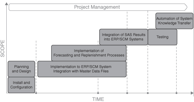Project management workflow with boxes presenting classical stages from install and configuration to automation of system knowledge transfer, with scope and time as y- and x-axes.