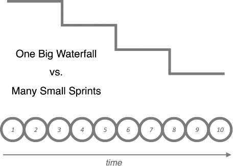 Figure depicting one big waterfall versus many small sprints where on the top are the descending steps-like pattern and below it are ten circle labeled 1–10 placed horizontally in a series. Time is represented by a rightward arrow.