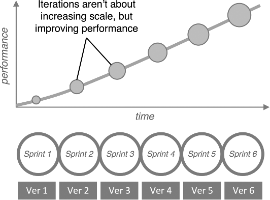 A graph depicting iterative marketing where performance is plotted on the vertical axis and time on the horizontal axis. A linear function is obtained and the size of circles increases as the time progresses. The graph also illustrates that iterations aren't about increasing scale, but improving performance. Below the graph are six conjoined circles placed horizontally denoting sprint 1–6 and corresponding to the sprints are rectangles labeled version 1–6.