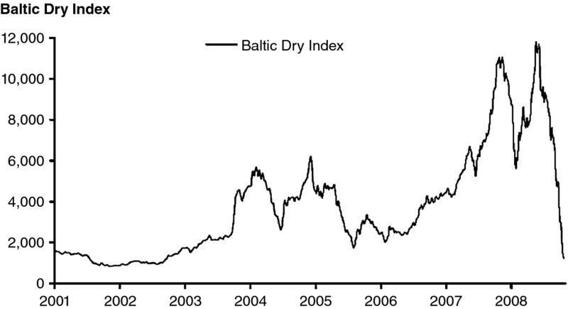 Dollars versus years graph from 0 to 12000 and 2001 to 2008 respectively shows the Baltic dry index curve with an uptrend pattern that peaks to 12000 in 2008.