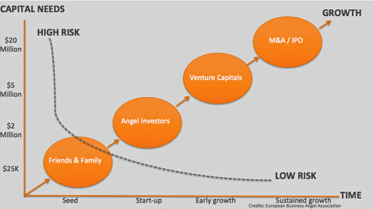 A graph is plotted between capital needs on the y-axis (on a scale of $25K–$20 Million) and time (ranging from seed to sustained growth) on the x-axis to depict financing lifecycle of a startup. Growth represented by four ovals placed in a linear function denote (bottom left to top right) friends and family, angel invertors, venture capitals, and M&A/IPO, respectively, and are connected by unidirectional arrows. A dashed curve passing through oval denoting friends and family represents high risk (top left) and low risk (bottom right).
