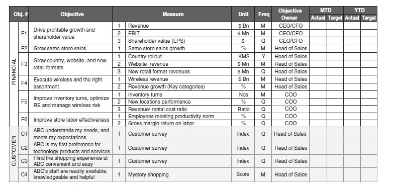 A table representing retail scorecard where the leftmost column denotes the various objectives of strategic map. The measures associated with the objectives are in the following column followed by unit, frequency, objective owner, MTD, and YTD.