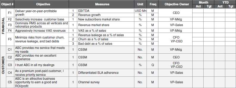 A table representing telecom scorecard where the leftmost column denotes the various objectives of strategic map. The measures associated with the objectives are in the following column followed by unit, frequency, objective owner, MTD, and YTD.