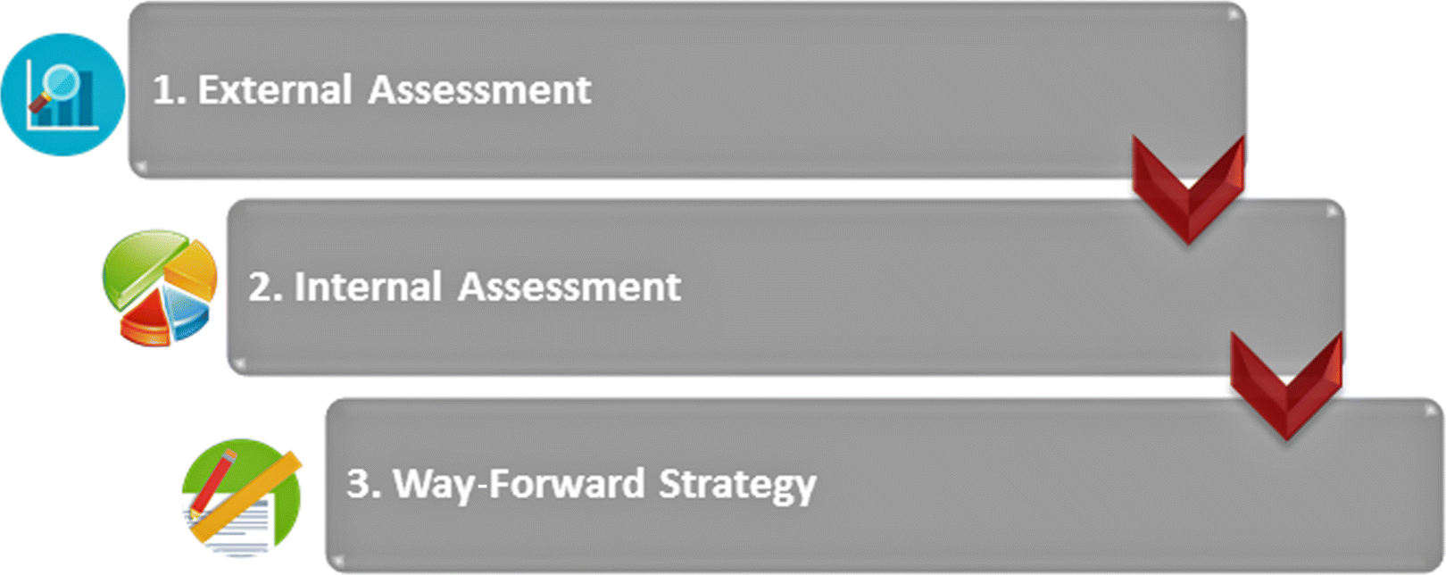 Figure indicating the three components of strategy. The first is external assessment, second is internal assessment, and the third is way-forward strategy.