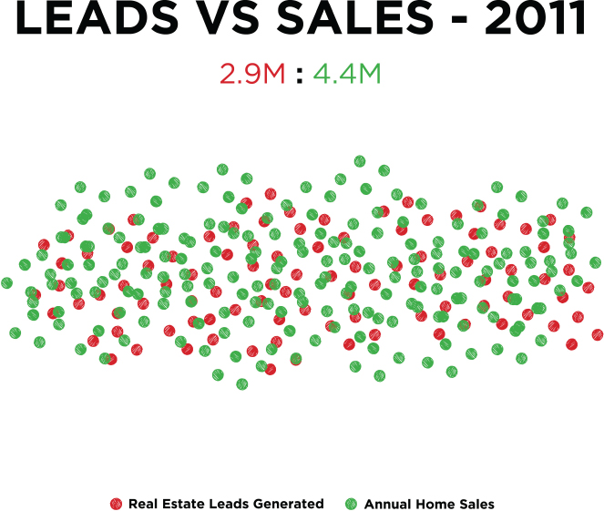 Plots depicting 2.9 million real estate leads generated versus 4.4 million annual home sales in 2011.