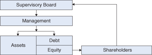 Flow diagram of Corporate Governance with text boxes connected by arrows.