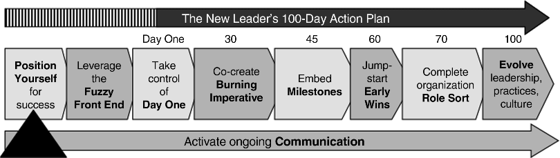 Figure depicting two broad horizontal arrows pointing rightward with “the new leader's 100-day action plan” mentioned on the upper arrow and “activate ongoing communication” on the lower arrow. In between the arrows from left to right is mentioned position yourself for success, leverage the fuzzy front end, take control of day one, co-create burning imperative, embed milestones, jump-start early wins, complete organization role start, and evolve, leadership, practices, and culture. An arrowhead is pointing at position yourself for success.