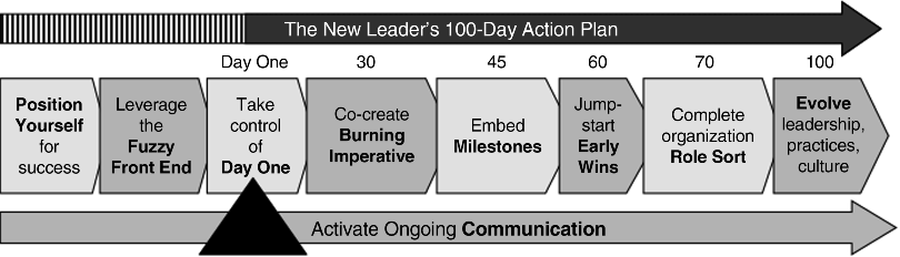 Figure depicting two broad horizontal arrows pointing rightward with “the new leader's 100-day action plan” mentioned on the upper arrow and “activate ongoing communication” on the lower arrow. In between the arrows from left to right is mentioned position yourself for success, leverage the fuzzy front end, take control of day one, co-create burning imperative, embed milestones, jump-start early wins, complete organization role start, and evolve, leadership, practices, and culture. An arrowhead is pointing at take control of day one.