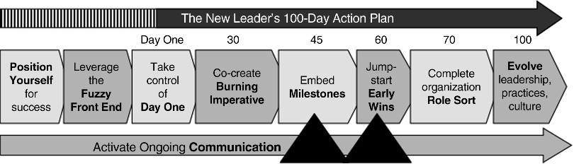 Figure depicting two broad horizontal arrows pointing rightward with “the new leader's 100-day action plan” mentioned on the upper arrow and “activate ongoing communication” on the lower arrow. In between the arrows from left to right is mentioned position yourself for success, leverage the fuzzy front end, take control of day one, co-create burning imperative, embed milestones, jump-start early wins, complete organization role start, and evolve, leadership, practices, and culture. Two arrowheads are pointing at embed milestones and jump-start early wins, respectively.