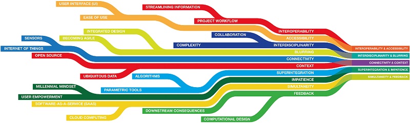 Figure shows convergence diagram in which streamlining information and project workflow forms interoperability, user interface and ease of use forms accessibility, collaboration and complexity forms interdisciplinarity, etcetera.