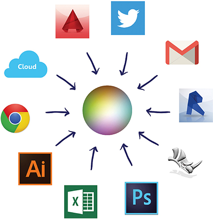 Figure shows icons of twitter, Gmail, excel, chrome, cloud, artificial intelligence, Photoshop, Rhinoceros, etcetera pointing to center.