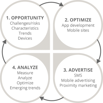 The figure depicting four-step mobile marketing process. The four steps opportunity, optimize, advertise, and analyze are written in the four circles, and four curved arrows (clockwise) representing the direction of the process.