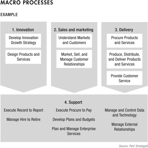 Figure depicting the example of macro processes that includes innovation, sales and marketing, delivery, and support.