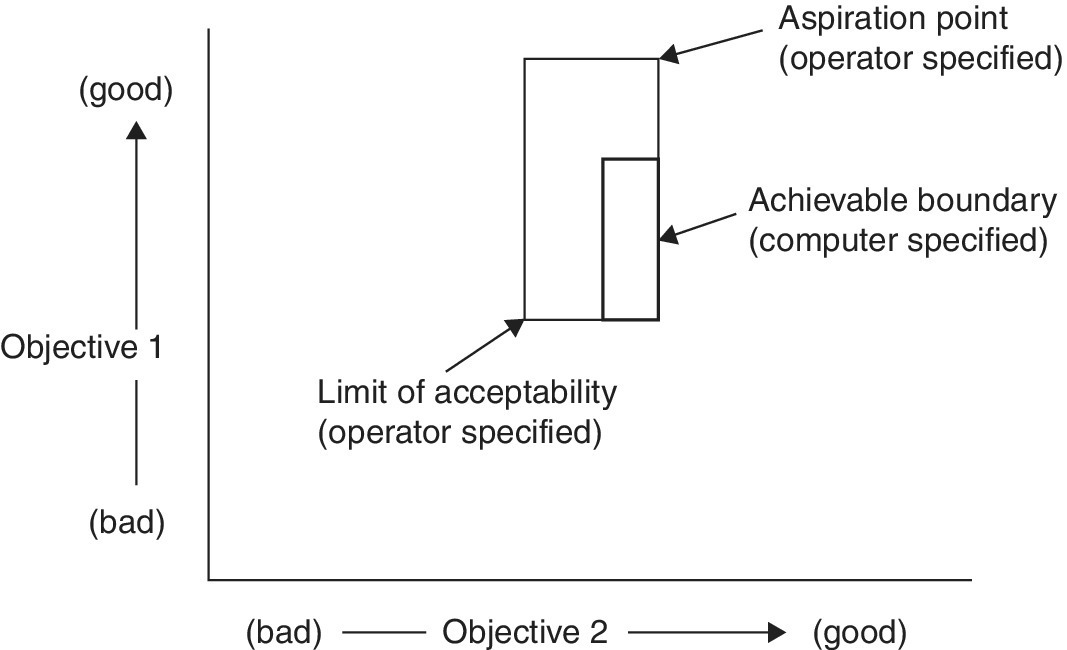 Graph of objective 2 vs. objective 1 illustrating a rectangle with three arrows labeled Aspiration point, Achievable boundary, and Limit of acceptability.