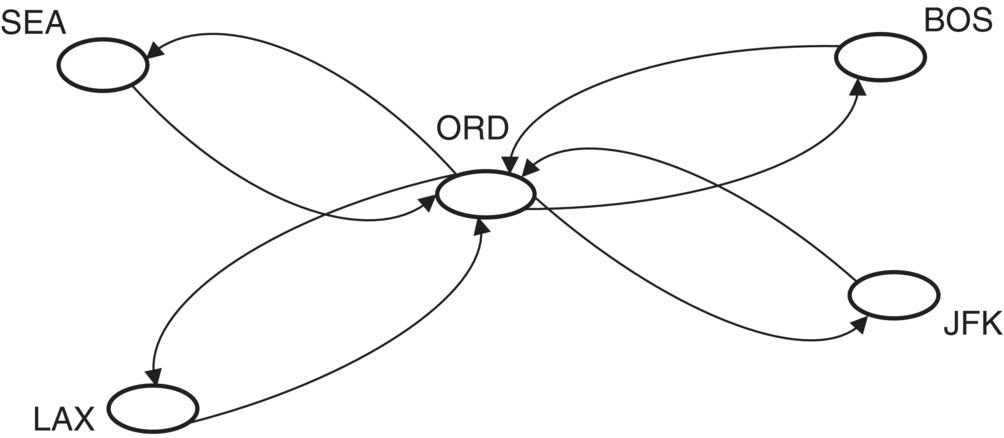 Schematic illustrating the network structure of a hypothetical airline with a hub at ORD, displaying an ellipse labeled ORD (center) linked by arrows to ellipses labeled SEA, BOS, JFK, and LAX.