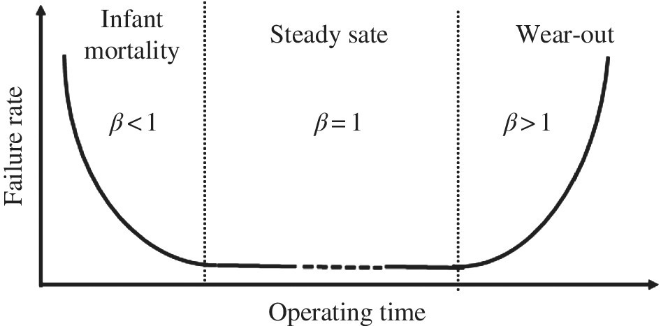 Graph of failure rate vs. operating time, displaying a reliability bathtub curve model depicting infant mortality (β<1), steady state (β=1), and wear-out (β>1). 