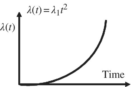Graph illustrating the power law fit to the wear-out portion of the bathtub curve.