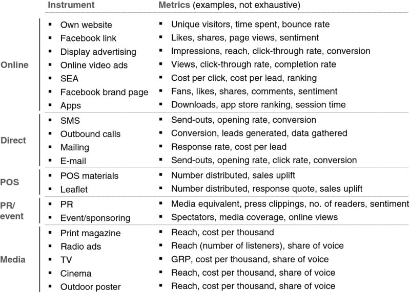 Chart shows marketing instruments like online, direct, POS, PR/event, and media and their metrics. For own website it is unique visitors, time spent and bounce rate and for Facebook link it is likes, shares, page views, and sentiment.