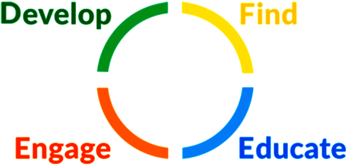 Figure depicting four-step system for simplifying the social selling strategy and leveraging every deal. The steps are represented by a circle divided into four parts denoting find, educate, engage, and develop arranged clockwise.