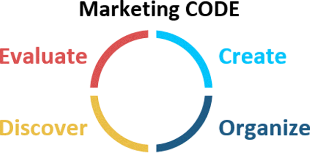 Figure depicting marketing code represented as four parts of a circle. Clockwise from right the parts denote create, organize, discover, and evaluate.