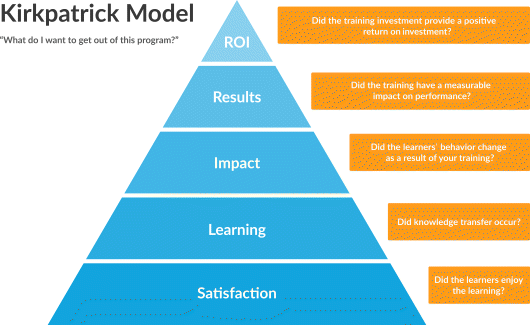 Figure depicting Kirkpatrick model, where a triangle is divided into five parts. From bottom to top the parts denote satisfaction, learning, impact, results, and ROI.