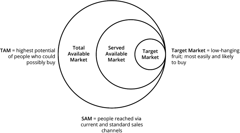 Figure depicting a big circle containing a smaller circle that further contains another small circle inside it, such that all circles contact at a single point. The outer circle denotes total available market (TAM - highest potential of people who could possibly buy), the middle circle denotes served available markets (SAM - people reached via current and standard sales channels), and the innermost circle denotes target market (TM - low-hanging fruit; most easily and likely to buy).