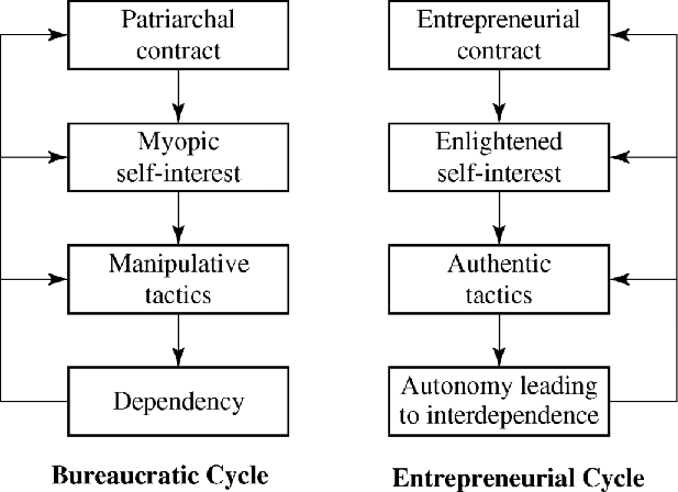 Figure depicting bureaucratic and entrepreneurial cycles. The bureaucratic cycle (left) consists of four parts: patriarchal contract, myopic self-interest, manipulative tactics, and dependency. The entrepreneurial cycle (right) consists of four parts: entrepreneurial contract, enlightened self-interest, authentic tactics, and autonomy leading to interdependence.