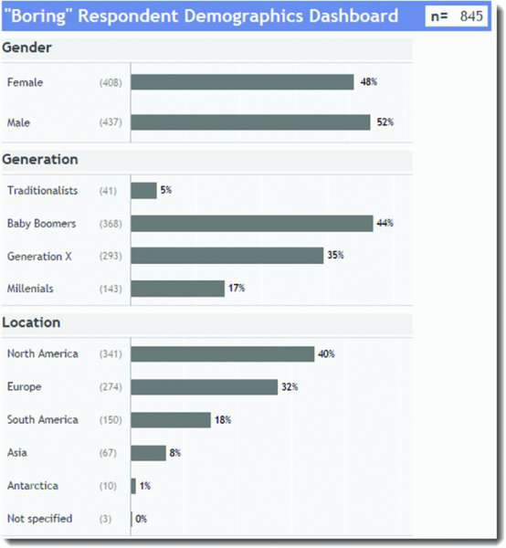 Dashboard shows set of three normal horizontal bar graphs for gender, generation, and location with n equals 845.