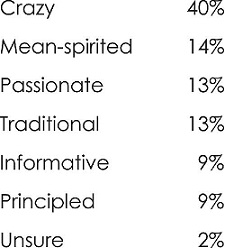 Marist Poll result shows:
Crazy: 40 percent
Mean-spirited: 14 percent
Passionate: 13 percent
Traditional: 13 percent
Informative: 9 percent
Principled: 9 percent
Unsure: 2 percent