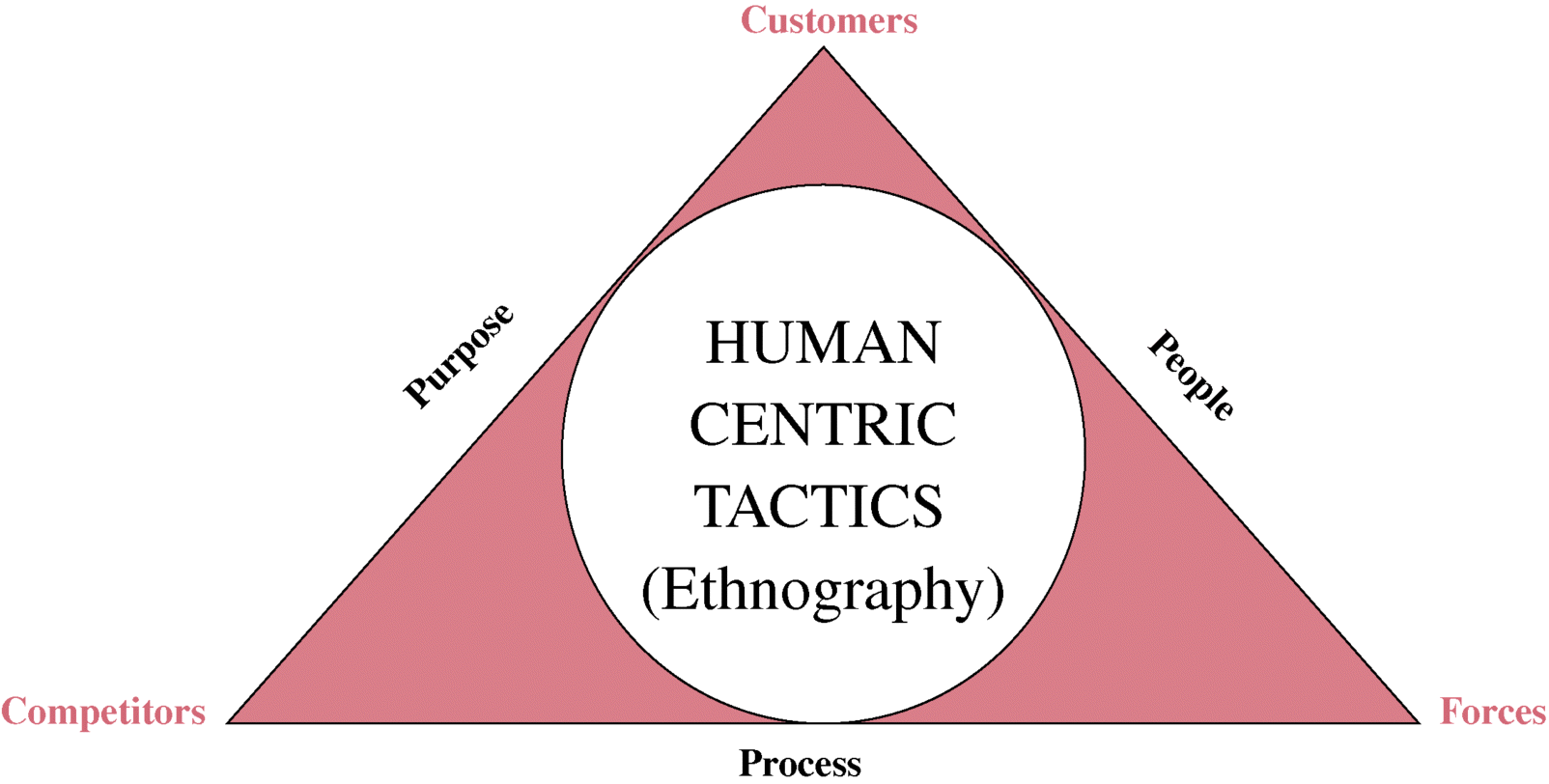 A triangle depicting the inside layer: research, where its vertex are representing customers, competitors, and forces. The sides of the triangle are representing purpose, people, and process. A circles inside the triangle is representing human centric tactics.