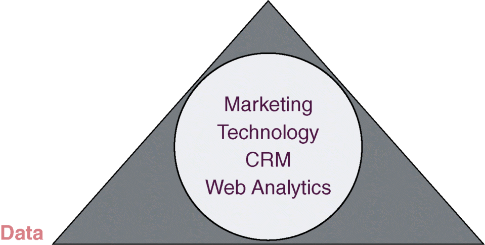 A triangle depicting the data node of the EMF success layer, where the triangle is representing data. A circles inside the triangle is representing marketing technology CRM web analytics.