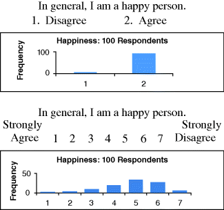 Figure depicting two histograms denoting a statistical scenario on measure of happiness. The upper graph is plotted between frequency on the y-axis and 1 and 2 denoting disagree and agree, respectively, on the x-axis for 100 respondents. The bar corresponding to agree is bigger than the disagree bar. The lower graph is plotted between frequency and happiness scale ranging from strongly agree to strongly disagree (1–7) for 100 respondents where the bar corresponding to 5 is tallest.