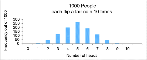 A bar graphical representation 1000 people each flip a fair coin 10 times, where frequency out of 1000 is plotted on the y-axis on a scale of 0–300 and number of heads on the x-axis on a scale of 0–10.