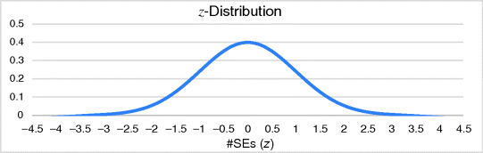 A graphical representation for z-distribution, where frequency is plotted on the y-axis on a scale of 0–0.5 and #SEs (z) on the x-axis on a scale of -4.5–4.5.
