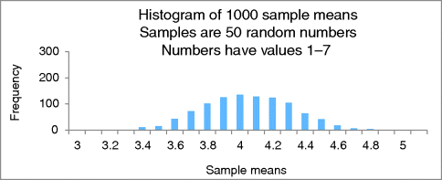 A bar graphical representation for 50 random numbers, where frequency is plotted on the y-axis on a scale of 0–300 and sample means on the x-axis on a scale of 3–5.