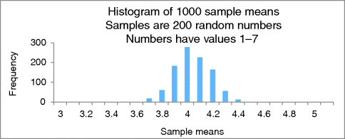 A bar graphical representation for 200 random numbers, where frequency is plotted on the y-axis on a scale of 0–300 and sample means on the x-axis on a scale of 3–5.