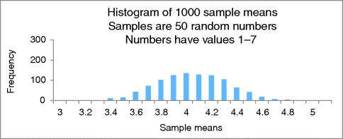 A bar graphical representation for for a sample size of 50 when data values are 1–7, where frequency is plotted on the y-axis on a scale of 0–300 and sample means on the x-axis on a scale of 3–5.