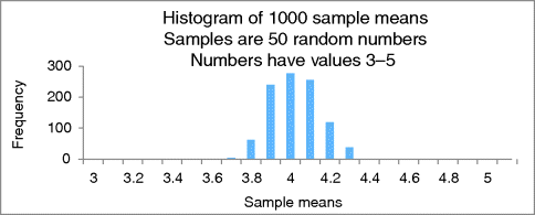 A bar graphical representation for the data only take on the values 3–5, where frequency is plotted on the y-axis on a scale of 0–300 and sample means on the x-axis on a scale of 3–5.