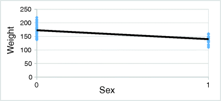 A graphical representation where weight is plotted on the y-axis on a scale of 0–250 and sex on the x-axis on a scale of 0–1.