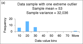 (a) A bar graphical representation for data sample with one extreme outlier (sample mean = 53, sample variance = 32,036), where frequency is plotted on the y-axis on a scale of 0–20 and data value bins on the x-axis on a scale of 10–more. (b) A bar graphical representation for data sample with one extreme outlier (sample mean = 21, sample variance = 48), where frequency is plotted on the y-axis on a scale of 0–20 and data value bins on the x-axis on a scale of 10–70.