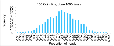 A bar graphical representation for 100 coin flips, done 1000 times, where frequency is plotted on the y-axis on a scale of 0–90 and proportion of heads on the x-axis on a scale of 0.34–more.