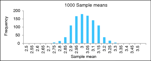A bar graphical representation for 1000 sample means, where frequency is plotted on the y-axis on a scale of 0–200 and sample mean on the x-axis on a scale of 2.5–3.5.