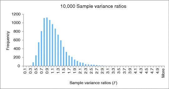 A bar graphical representation for 10,000 sample variance ratios, where frequency is plotted on the y-axis on a scale of 0–1200 and sample variance rations (F) on the x-axis on a scale of 0.1–more.
