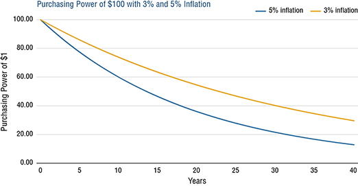 Graph: purchasing power of $1 with 0-100 versus years with 0-40 has declining curves from 100 of y-axis as 5 and 3 % inflation.