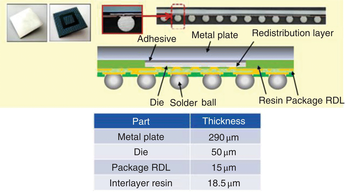 Diagram displaying a fan‐out package using a metal base plate (290 μm), with arrows pointing to adhesive, redistribution layer, die (50 μm), solder ball and resin package RDL (15 μm).