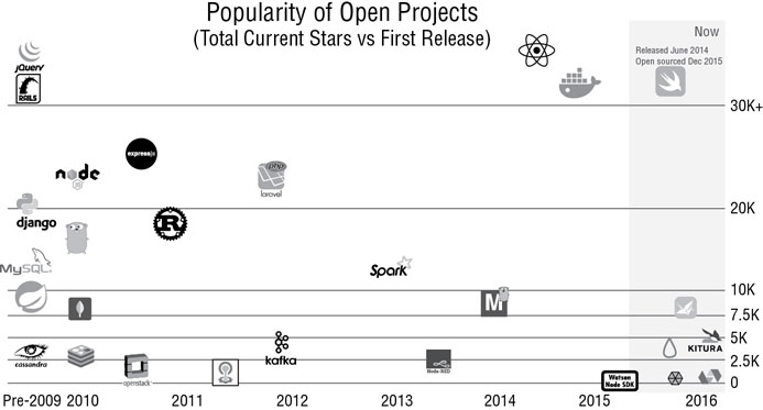 Graph shows popularity of open projects from pre- 2009 to 2016 versus 2.5K to 30K+ with plots for RAILS, node, django, Spark, MySQL, cassandra, openstack, kafka, et cetera.